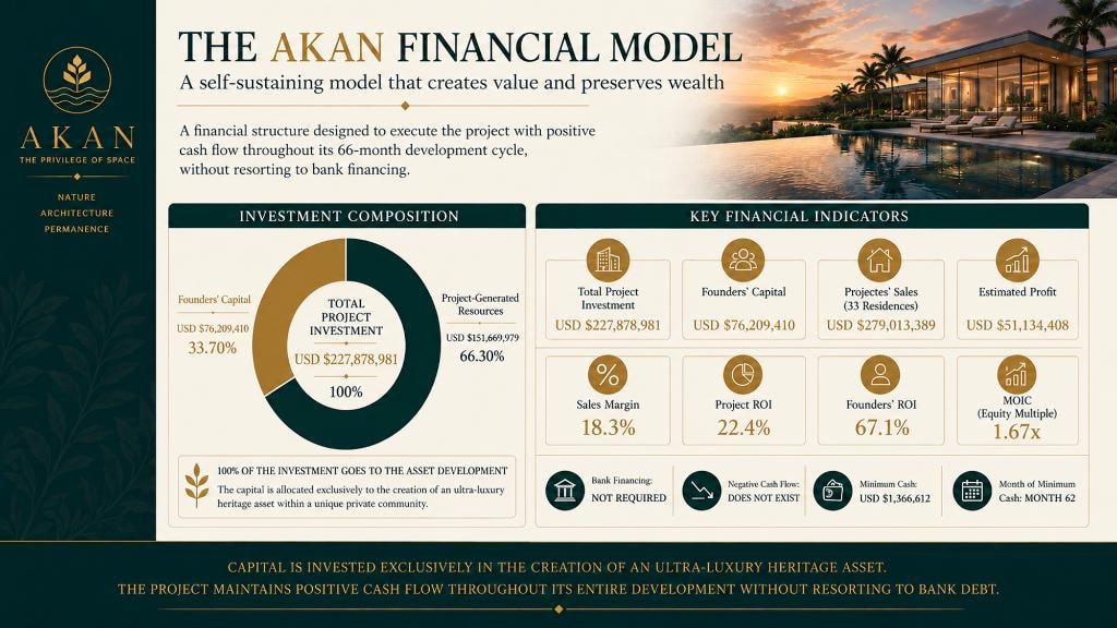 The Akan Financial Model — Investment composition and key financial indicators