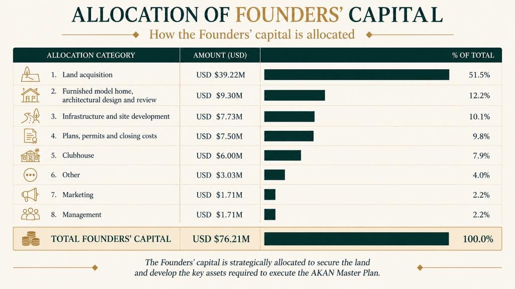 Allocation of Founders' Capital — How the founders' capital is allocated