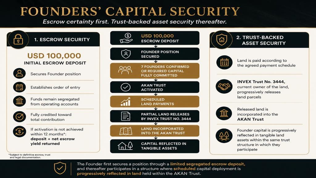 Founders' Capital Security — Escrow and trust-backed asset security
