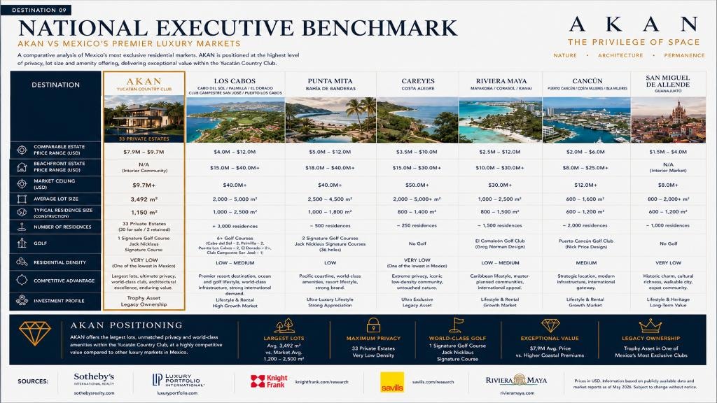 Akan — National Executive Benchmark vs Mexico's premier luxury markets