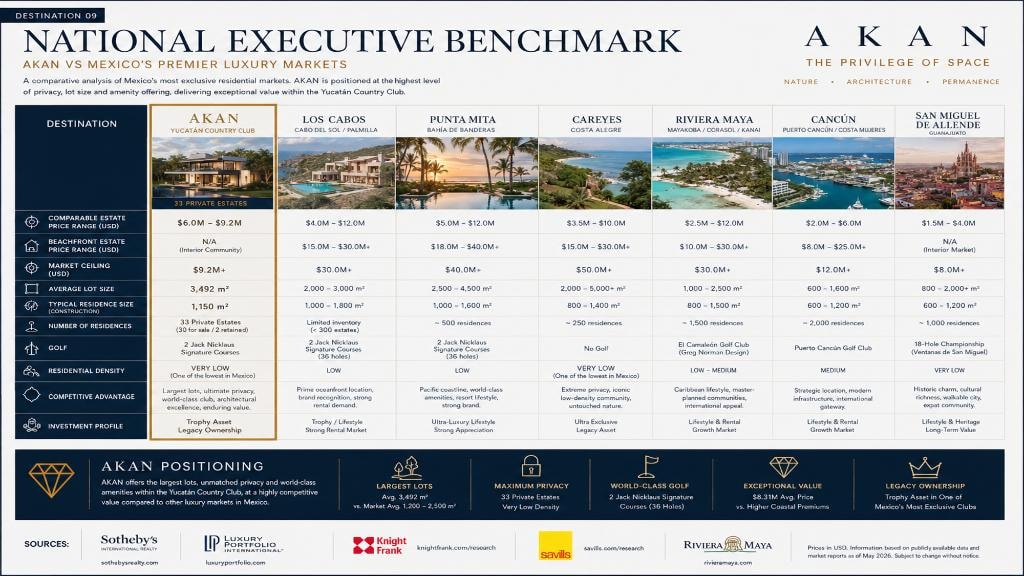 National Executive Benchmark — Akan vs Mexico's premier destinations, detailed